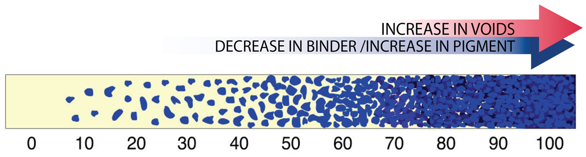 Image 2: Pigment Volume Concentration Ladder, showing increasing PVC ratios.